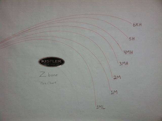Z bone "Flex Chart" showing power and action on blanks