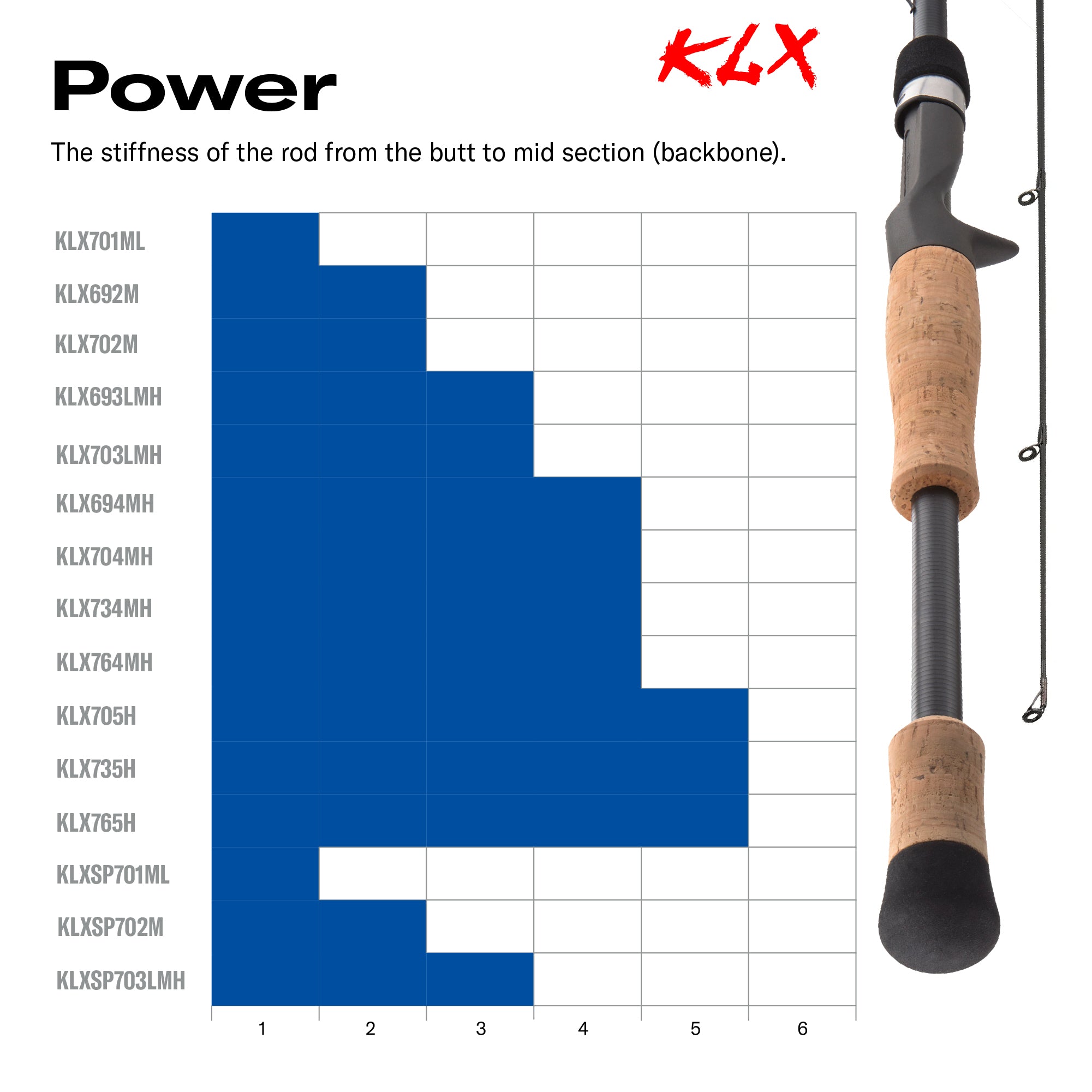 Kistler Klx734mh KLX 7'3 inch 4 MH Medium Heavy Moderate Fast Action Casting Rod